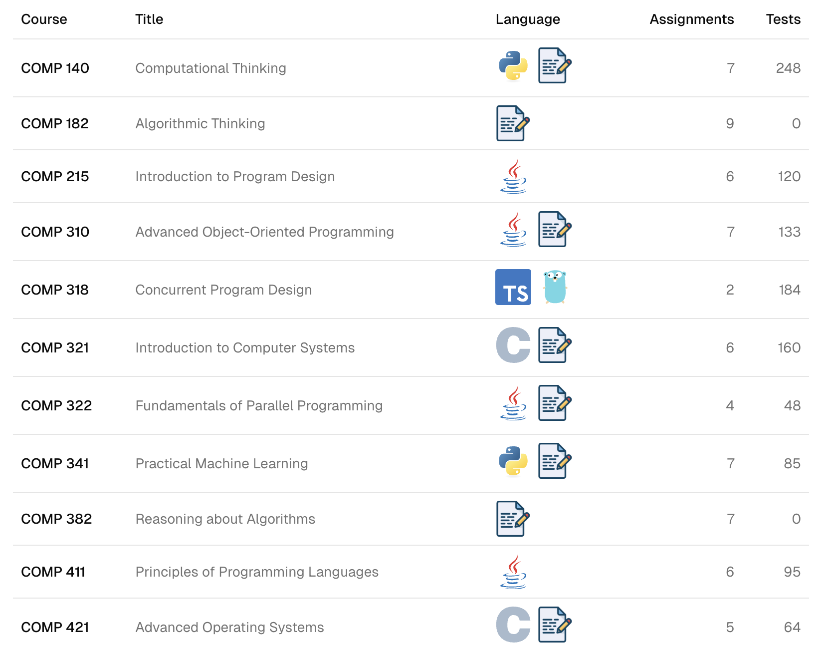 BSCS-bench course breakdown